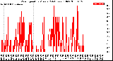 Milwaukee Weather Wind Speed<br>by Minute<br>(24 Hours) (Old)