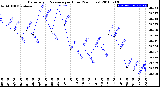 Milwaukee Weather Barometric Pressure<br>per Hour<br>(24 Hours)