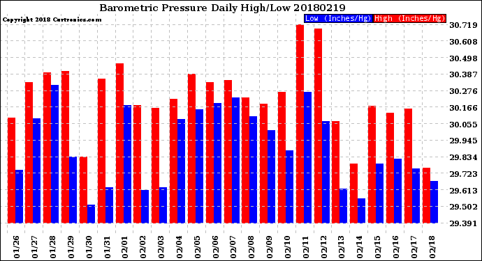 Milwaukee Weather Barometric Pressure<br>Daily High/Low