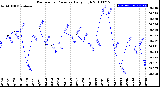 Milwaukee Weather Barometric Pressure<br>Daily High