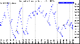 Milwaukee Weather Barometric Pressure<br>Daily Low