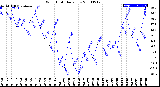 Milwaukee Weather Wind Chill<br>Daily Low