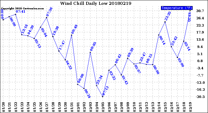 Milwaukee Weather Wind Chill<br>Daily Low