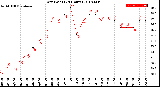 Milwaukee Weather Dew Point<br>(24 Hours)