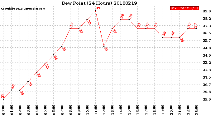 Milwaukee Weather Dew Point<br>(24 Hours)