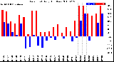 Milwaukee Weather Dew Point<br>Daily High/Low