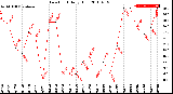 Milwaukee Weather Dew Point<br>Daily High