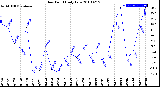 Milwaukee Weather Dew Point<br>Daily Low