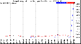 Milwaukee Weather Evapotranspiration<br>vs Rain per Day<br>(Inches)