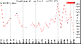 Milwaukee Weather Evapotranspiration<br>per Day (Inches)