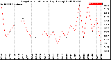 Milwaukee Weather Evapotranspiration<br>per Day (Ozs sq/ft)