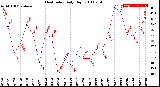 Milwaukee Weather Heat Index<br>Daily High