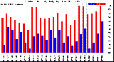 Milwaukee Weather Outdoor Humidity<br>Daily High/Low