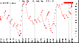 Milwaukee Weather Outdoor Humidity<br>Daily High