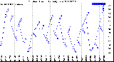 Milwaukee Weather Outdoor Humidity<br>Daily Low