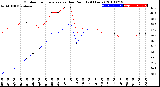 Milwaukee Weather Outdoor Temperature<br>vs Dew Point<br>(24 Hours)