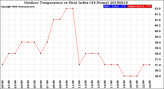 Milwaukee Weather Outdoor Temperature<br>vs Heat Index<br>(24 Hours)