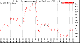 Milwaukee Weather Outdoor Temperature<br>per Hour<br>(24 Hours)