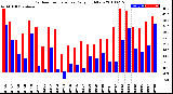 Milwaukee Weather Outdoor Temperature<br>Daily High/Low