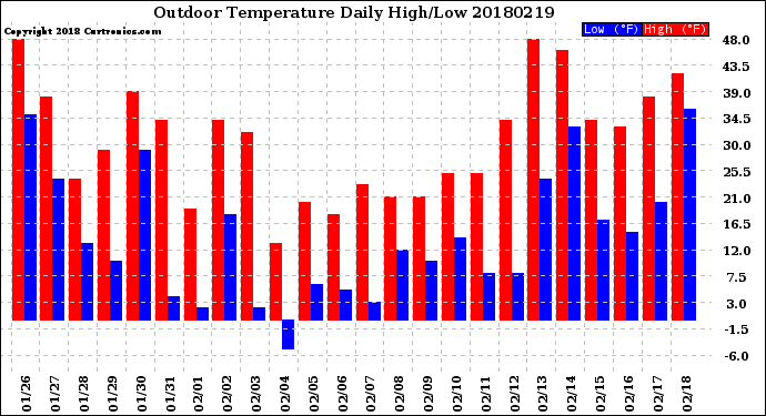 Milwaukee Weather Outdoor Temperature<br>Daily High/Low