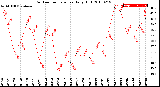 Milwaukee Weather Outdoor Temperature<br>Daily High