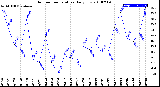 Milwaukee Weather Outdoor Temperature<br>Daily Low