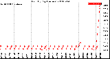 Milwaukee Weather Rain<br>By Day<br>(Inches)