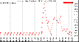 Milwaukee Weather Rain<br>per Hour<br>(Inches)<br>(24 Hours)