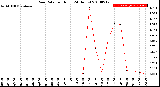 Milwaukee Weather Rain Rate<br>per Hour<br>(24 Hours)