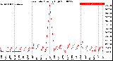 Milwaukee Weather Rain Rate<br>Monthly High