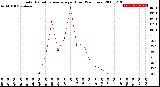 Milwaukee Weather Solar Radiation Average<br>per Hour<br>(24 Hours)