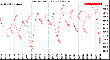 Milwaukee Weather Solar Radiation<br>Daily