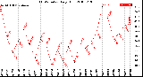 Milwaukee Weather THSW Index<br>Daily High