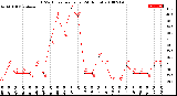 Milwaukee Weather THSW Index<br>per Hour<br>(24 Hours)