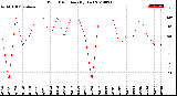 Milwaukee Weather Wind Direction<br>(By Day)