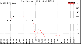 Milwaukee Weather Wind Direction<br>(24 Hours)