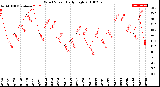 Milwaukee Weather Wind Speed<br>Daily High