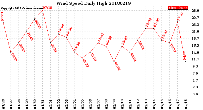 Milwaukee Weather Wind Speed<br>Daily High