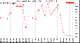 Milwaukee Weather Wind Speed<br>Hourly High<br>(24 Hours)