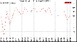 Milwaukee Weather Wind Direction<br>Daily High