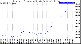 Milwaukee Weather Barometric Pressure<br>per Minute<br>(24 Hours)