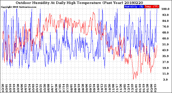 Milwaukee Weather Outdoor Humidity<br>At Daily High<br>Temperature<br>(Past Year)