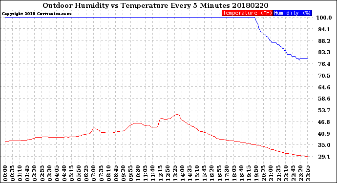 Milwaukee Weather Outdoor Humidity<br>vs Temperature<br>Every 5 Minutes