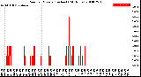 Milwaukee Weather Rain<br>per Minute<br>(Inches)<br>(24 Hours)