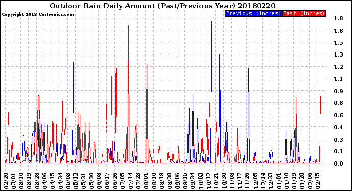 Milwaukee Weather Outdoor Rain<br>Daily Amount<br>(Past/Previous Year)