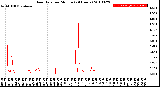 Milwaukee Weather Rain Rate<br>per Minute<br>(24 Hours)