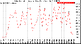 Milwaukee Weather Solar Radiation<br>Avg per Day W/m2/minute