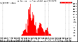 Milwaukee Weather Solar Radiation<br>per Minute<br>(24 Hours)