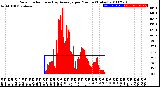 Milwaukee Weather Solar Radiation<br>& Day Average<br>per Minute<br>(Today)