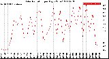 Milwaukee Weather Solar Radiation<br>per Day KW/m2